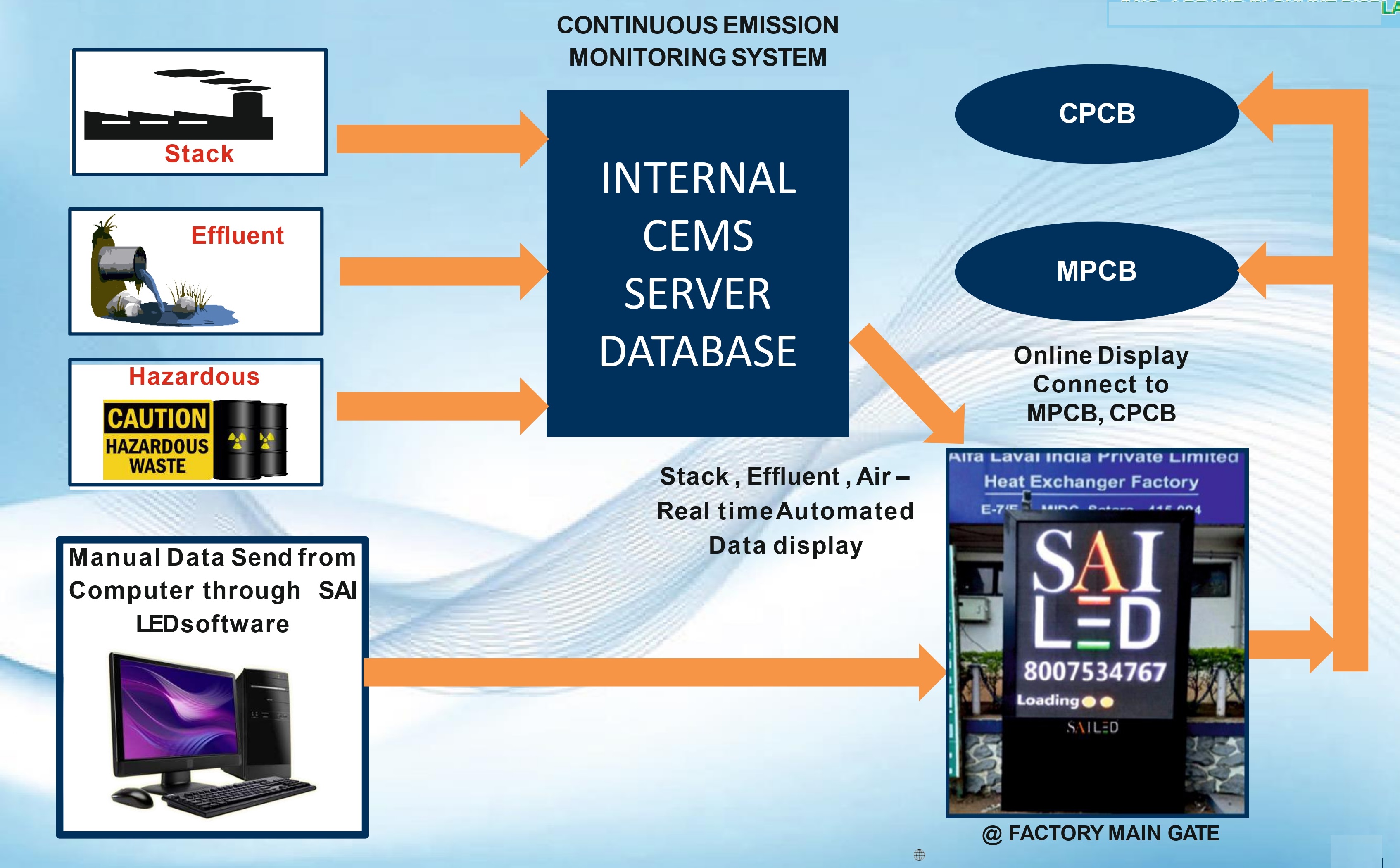 Flow diagram: Sathicorp MPCB display board data integration (OCEMS, SCADA, Modbus, Manual)